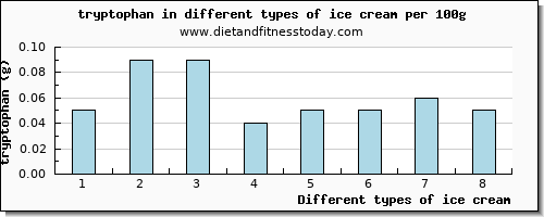 ice cream tryptophan per 100g